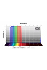 Baader Planetarium Baader RGB Filters - CMOS-optimized (SPECIFY SIZE)