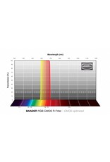 Baader Planetarium Baader RGB-G Filters - CMOS-optimized (SPECIFY SIZE)