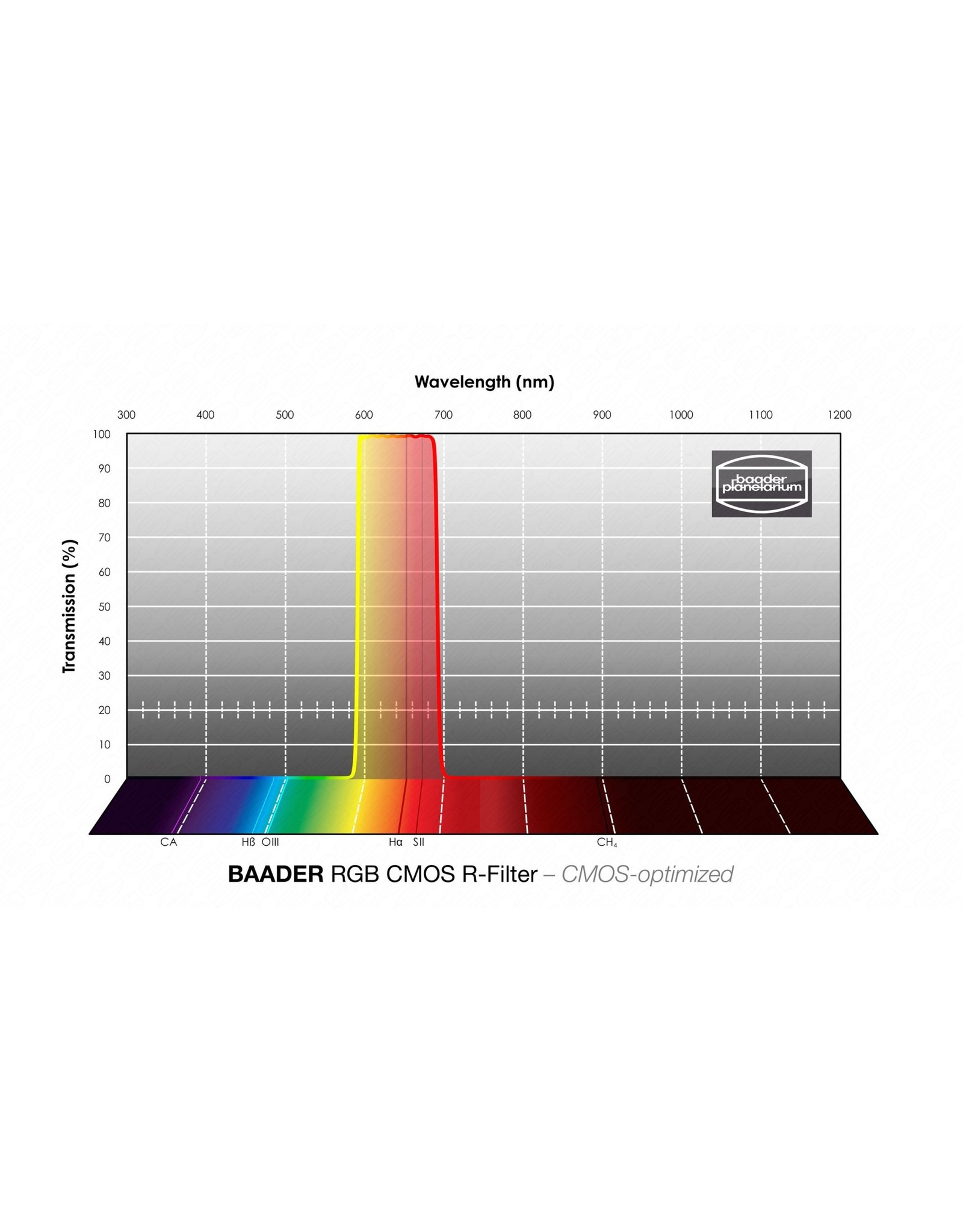 Baader Planetarium Baader RGB-G Filters - CMOS-optimized (SPECIFY SIZE)