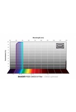 Baader Planetarium Baader RGB-G Filters - CMOS-optimized (SPECIFY SIZE)
