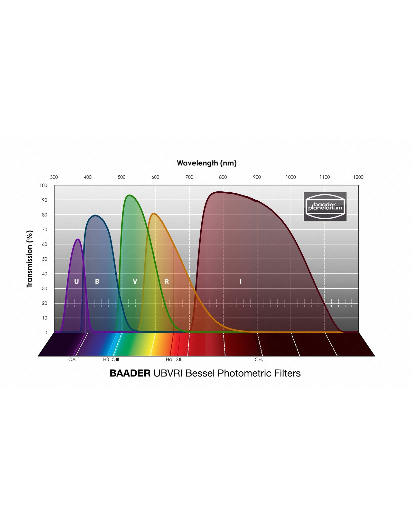 Baader Planetarium Baader UBVRI Bessel Filters – Photometric (V-Filters)