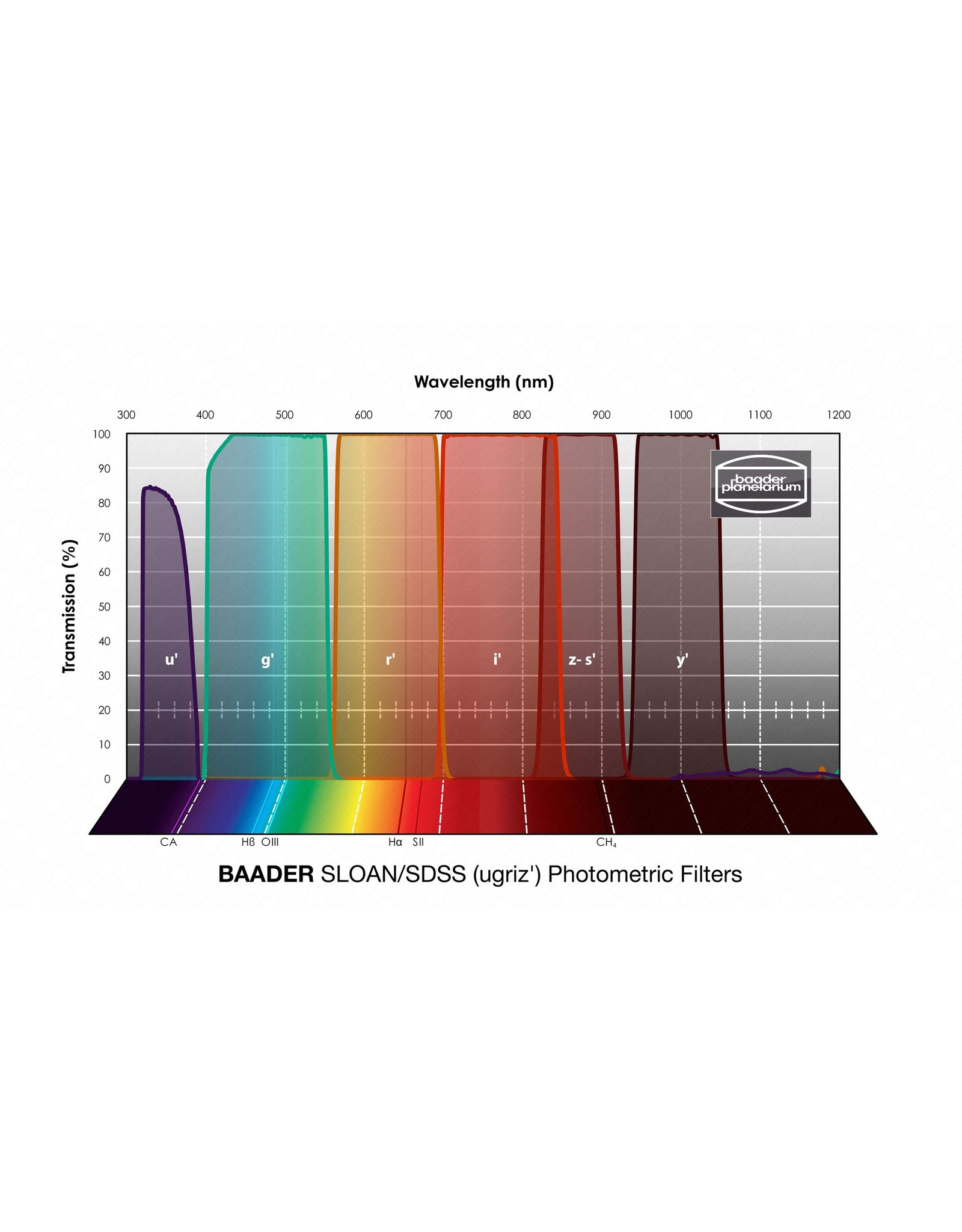 Baader Planetarium Baader SLOAN/SDSS Filters – Photometric (Y-Filter)