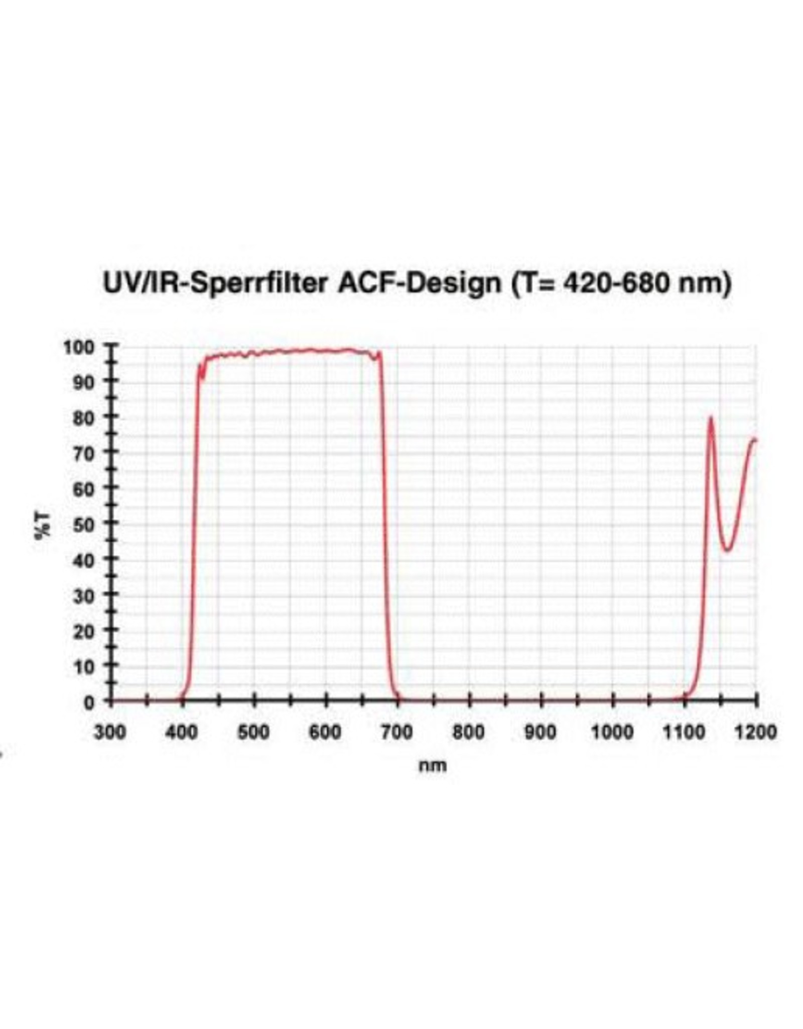 Baader Planetarium Baader UV-IR-Cut Filter (All Other Sizes)