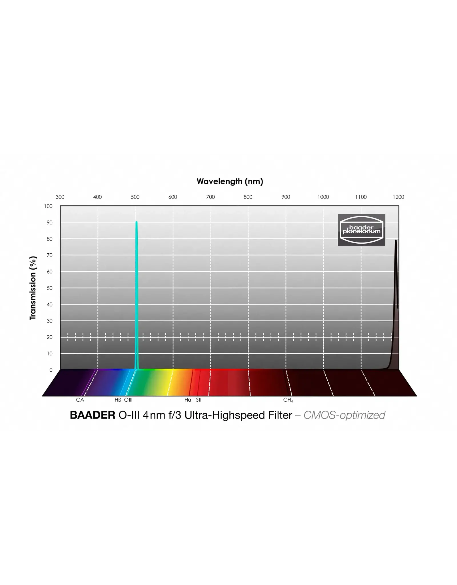 Baader Planetarium Baader 3.5 / 4nm f/3 Ultra-Highspeed Filter set – CMOS-optimized - H-alpha / O-III / S-II (Specify Size)