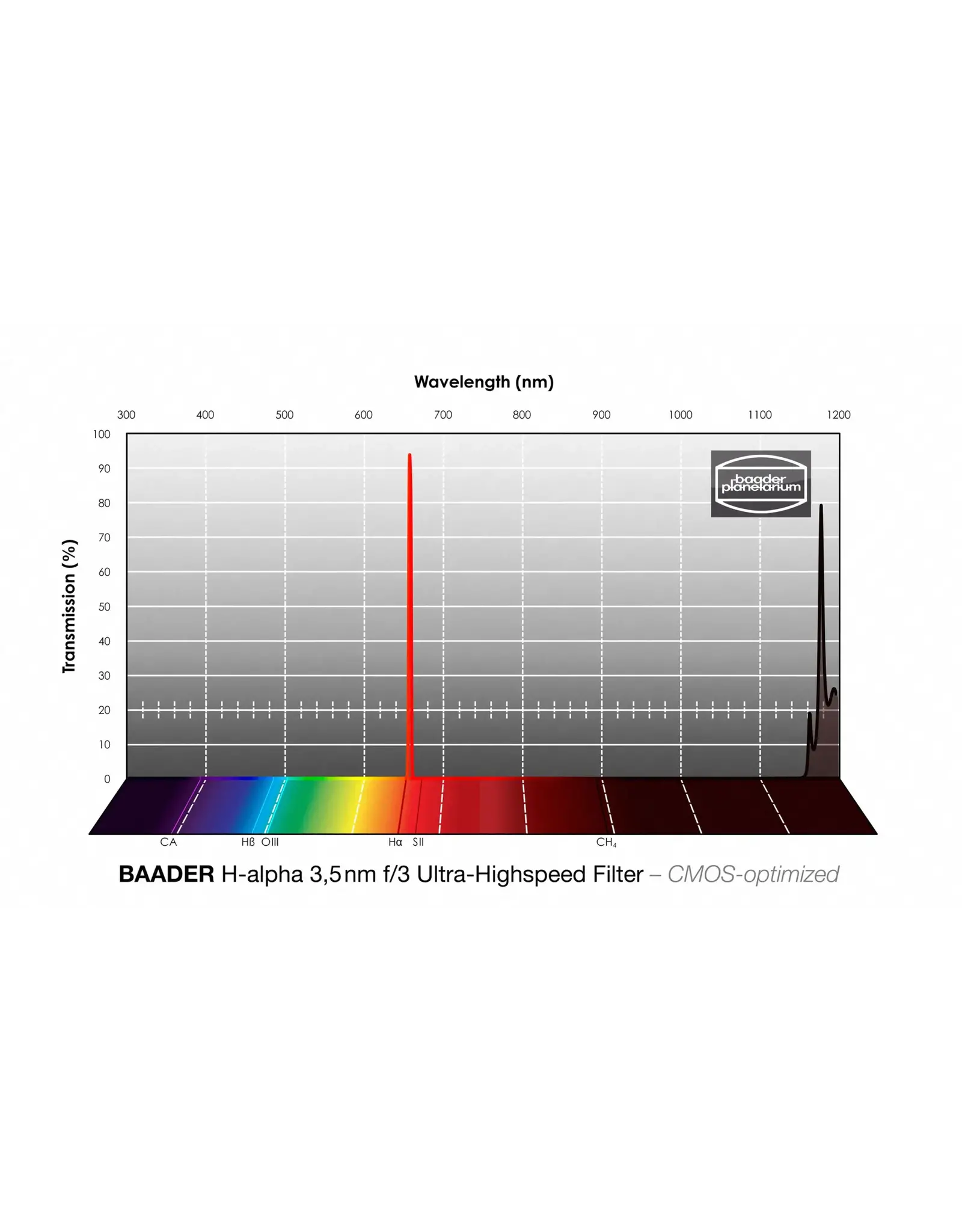 Baader Planetarium Baader 3.5 / 4nm f/3 Ultra-Highspeed Filter set – CMOS-optimized - H-alpha / O-III / S-II (Specify Size)
