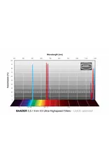 Baader Planetarium Baader 3.5 / 4nm f/3 Ultra-Highspeed Filter set – CMOS-optimized - H-alpha / O-III / S-II (Specify Size)