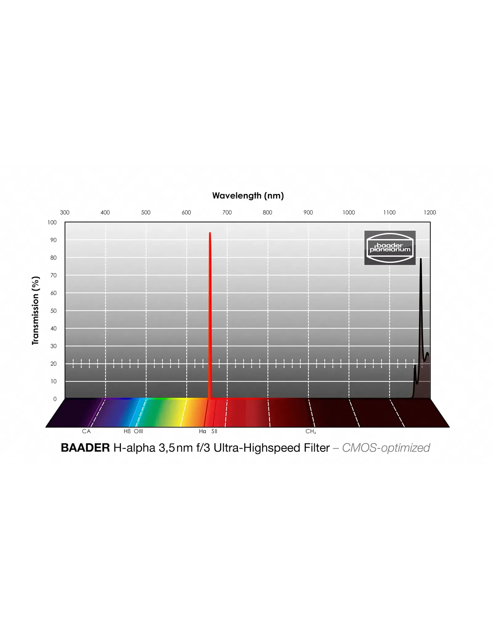 Baader Planetarium Baader H-alpha  f/3 Ultra Highspeed-Filter (3.5nm) - SMOS- optimized (Specify Size)