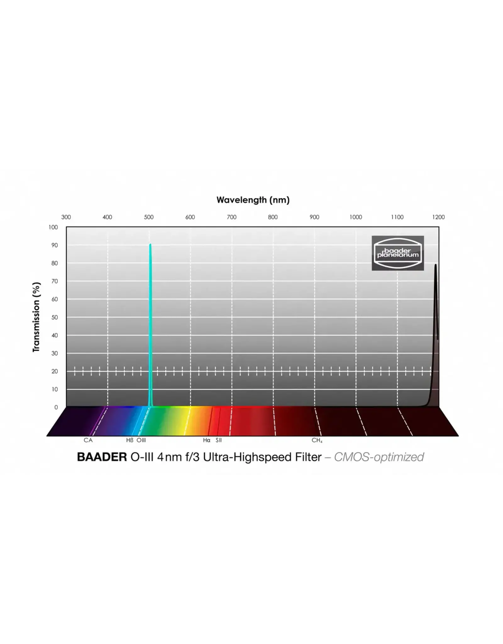 Baader Planetarium Baader O-III  f/3 Ultra-Highspeed-filter (4nm)- CMOS-optimized (SPECIFY SIZE)