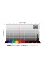 Baader Planetarium Baader S-II  f/3 Ultra-Highspeed-Filter(4nm)-CMOS-optimized (SPECIFY SIZE)
