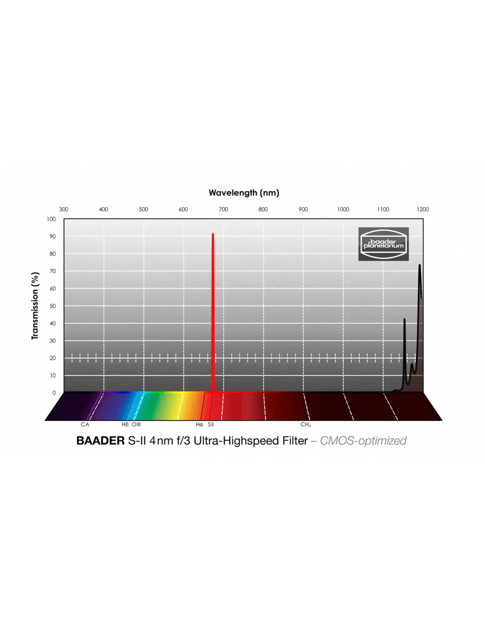 Baader Planetarium Baader S-II  f/3 Ultra-Highspeed-Filter(4nm)-CMOS-optimized (SPECIFY SIZE)