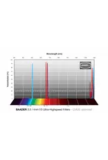 Baader Planetarium Baader S-II  f/3 Ultra-Highspeed-Filter(4nm)-CMOS-optimized (SPECIFY SIZE)