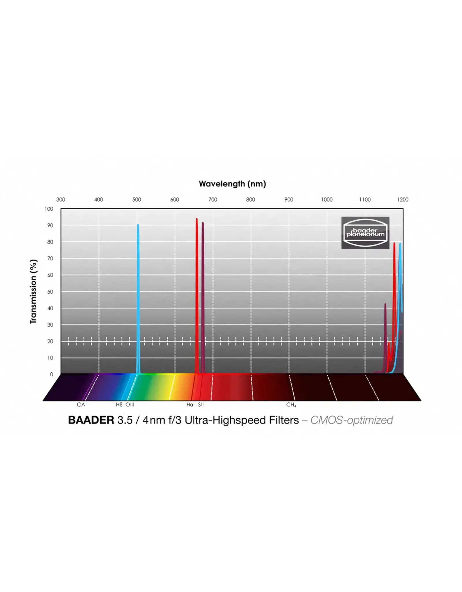 Baader Planetarium Baader S-II  f/3 Ultra-Highspeed-Filter(4nm)-CMOS-optimized (SPECIFY SIZE)