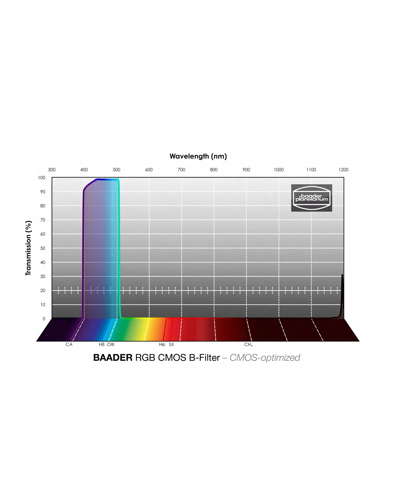 Baader Planetarium Baader RGB-Blue Filters – CMOS-optimized
