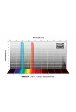 Baader Planetarium Baader UHC-L / Ultra-L-Booster Filter (CMOS-optimized)