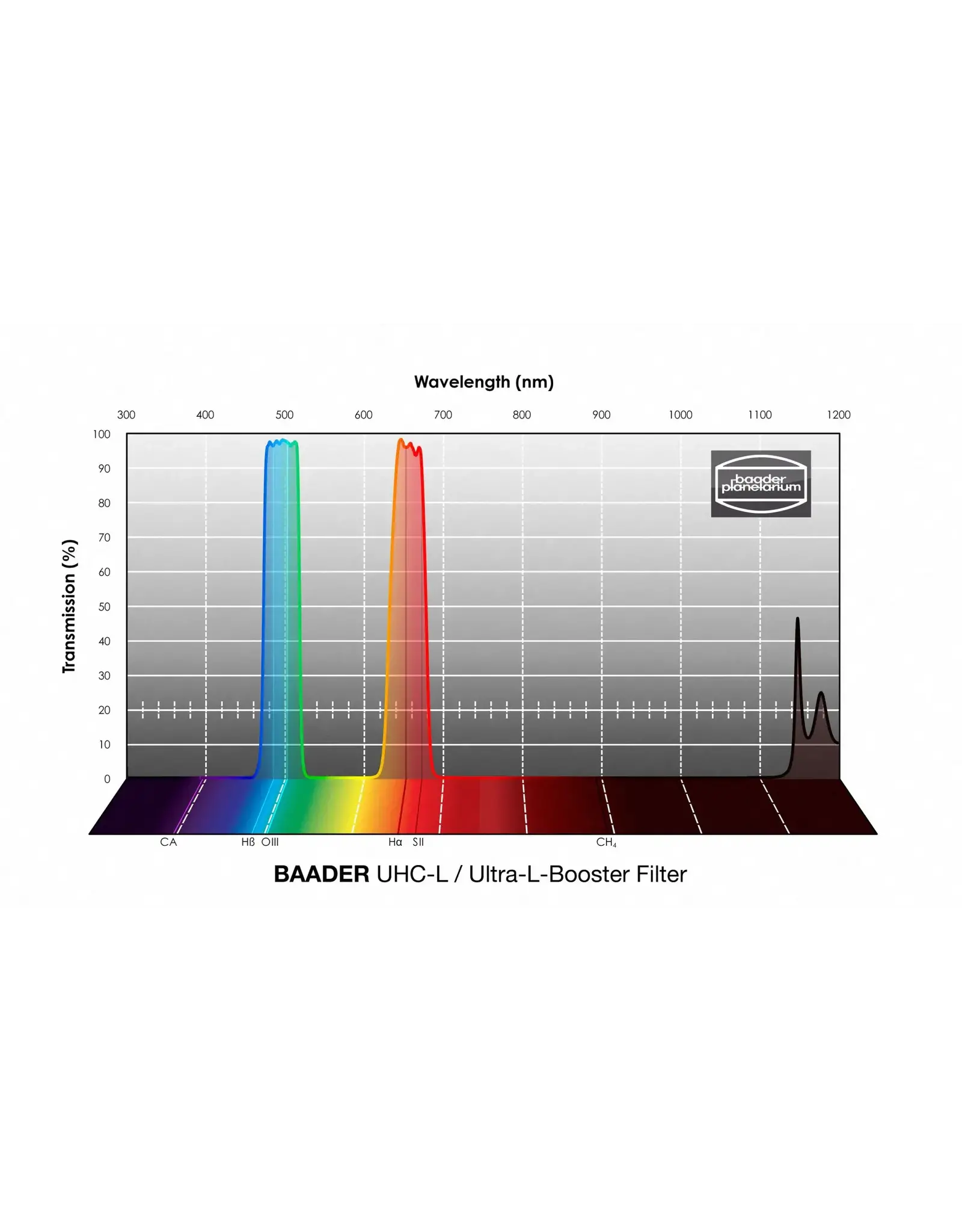 Baader Planetarium Baader UHC-L / Ultra-L-Booster Filter (CMOS-optimized)