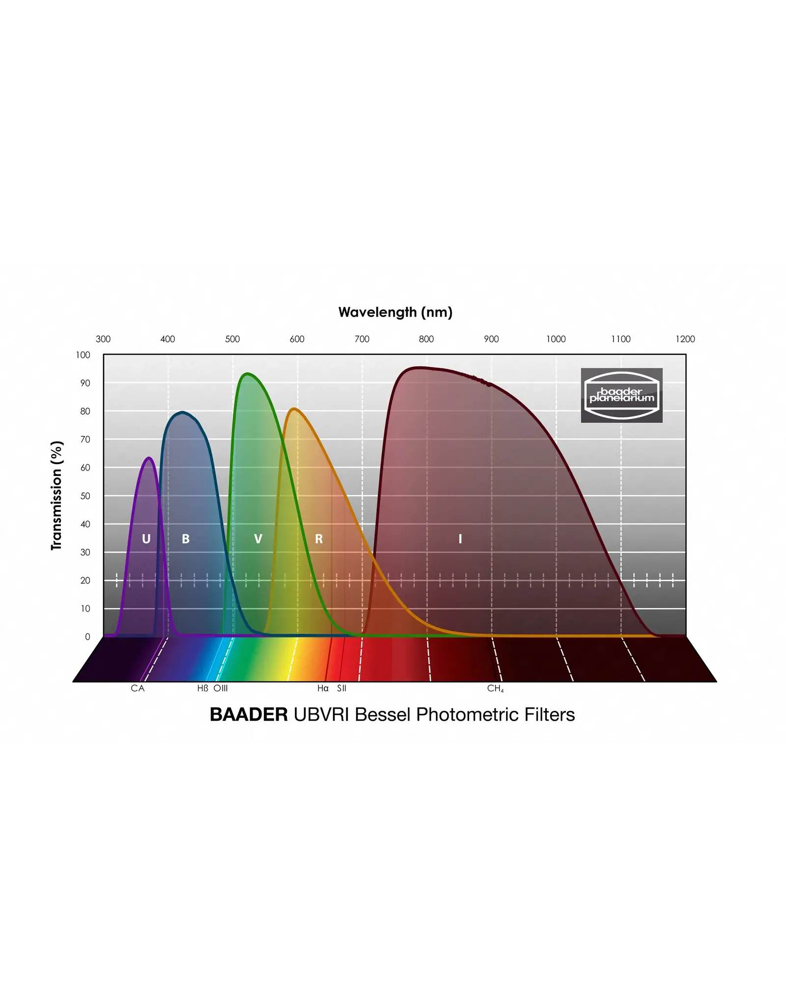 Baader Planetarium Baader UBVRI Bessel Filters- Photometric