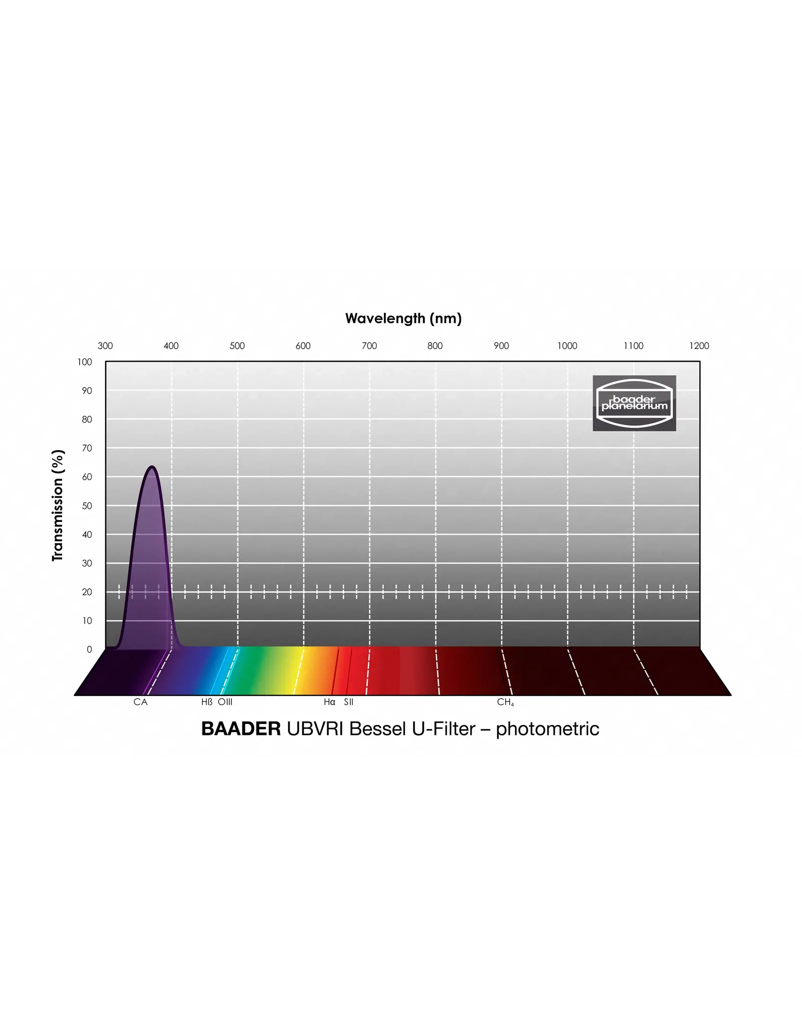 Baader Planetarium Baader UBVRI Bessel Filters- Photometric