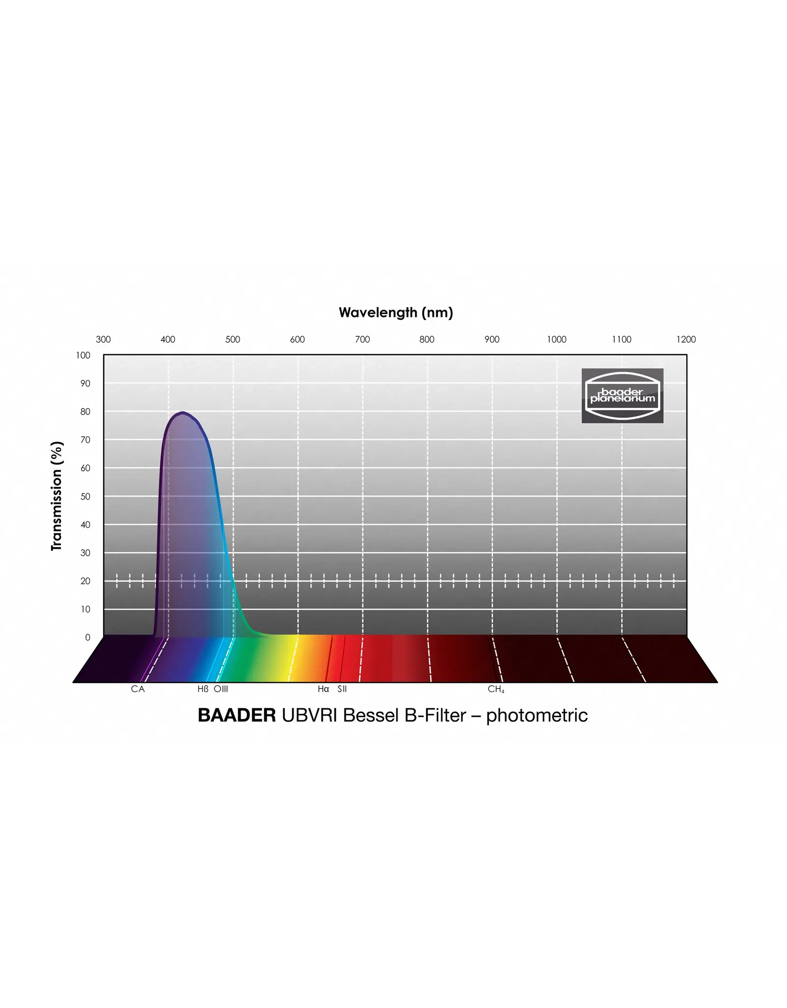 Baader Planetarium Baader UBVRI Bessel Filters- Photometric