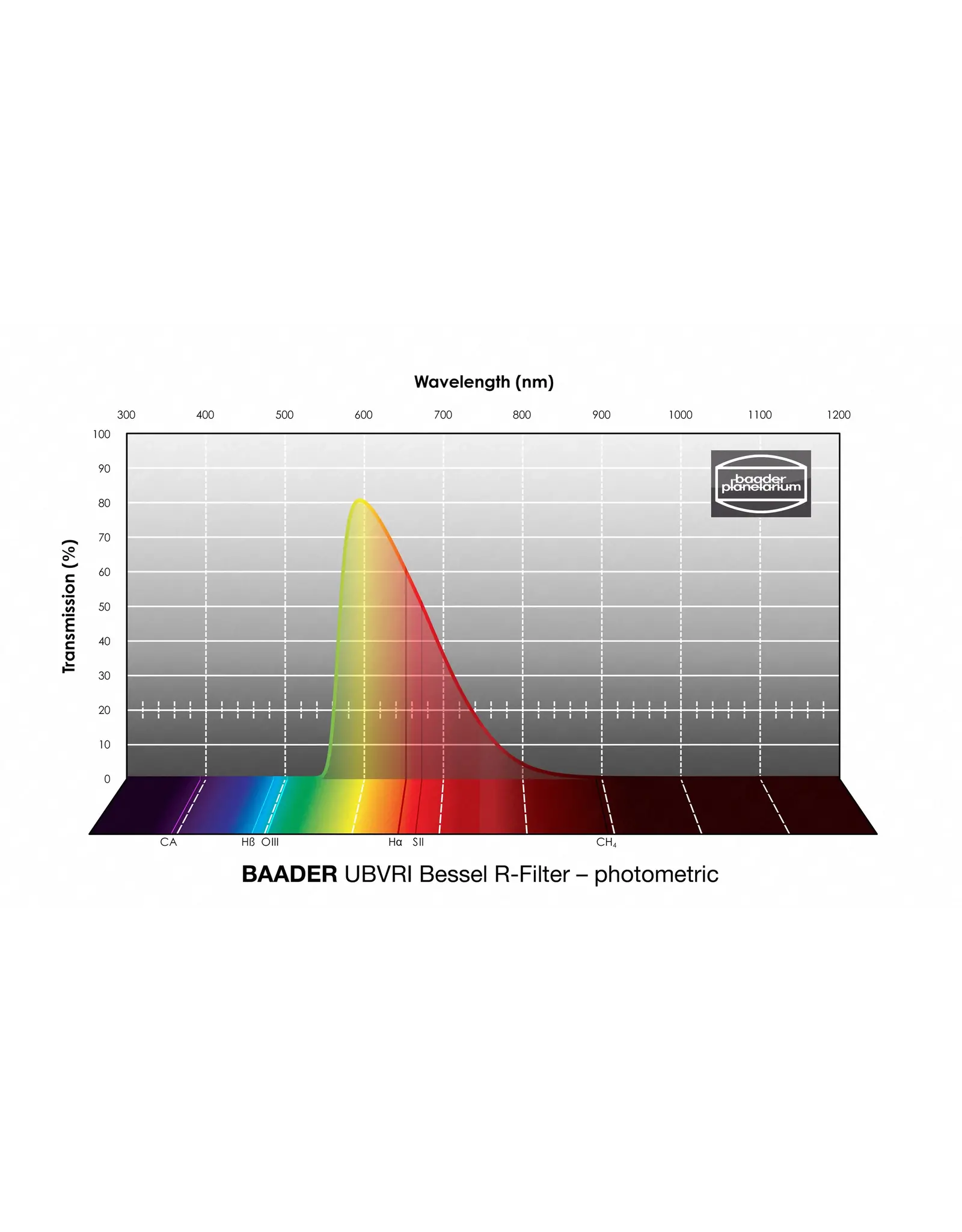 Baader Planetarium Baader UBVRI Bessel Filters- Photometric