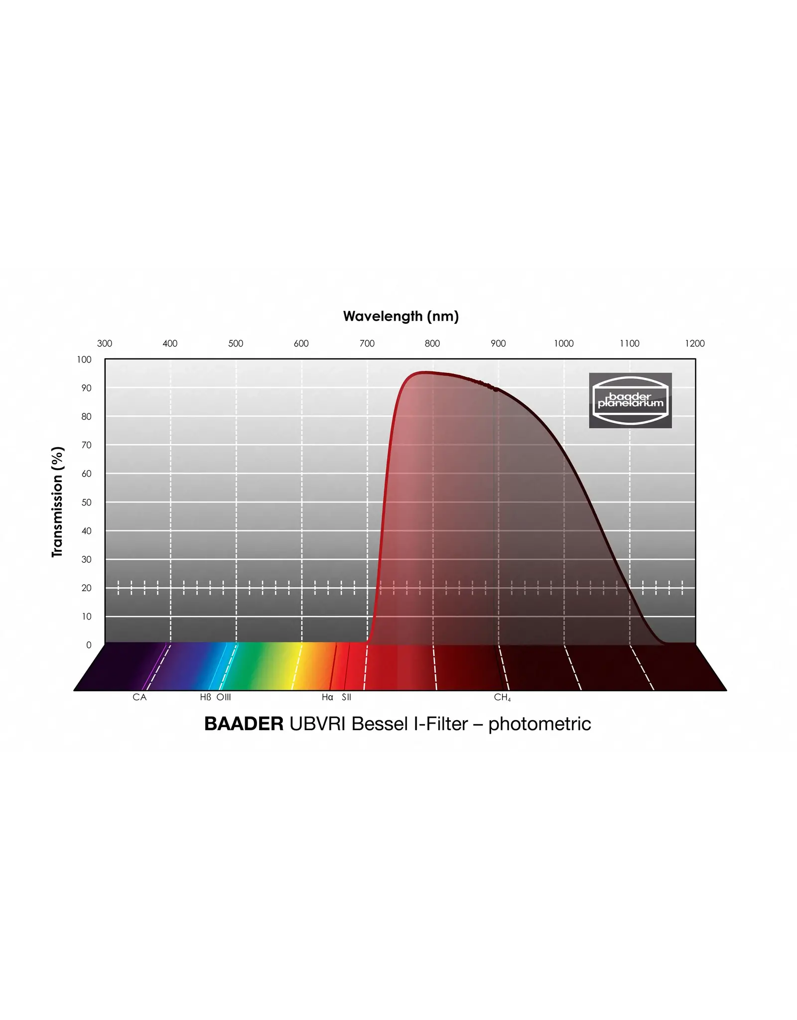 Baader Planetarium Baader UBVRI Bessel Filters- Photometric