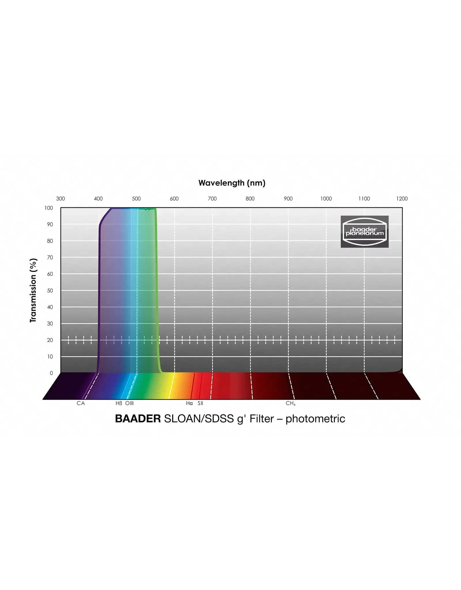 Baader Planetarium Baader SLOAN/SDSS Filters- Photometric