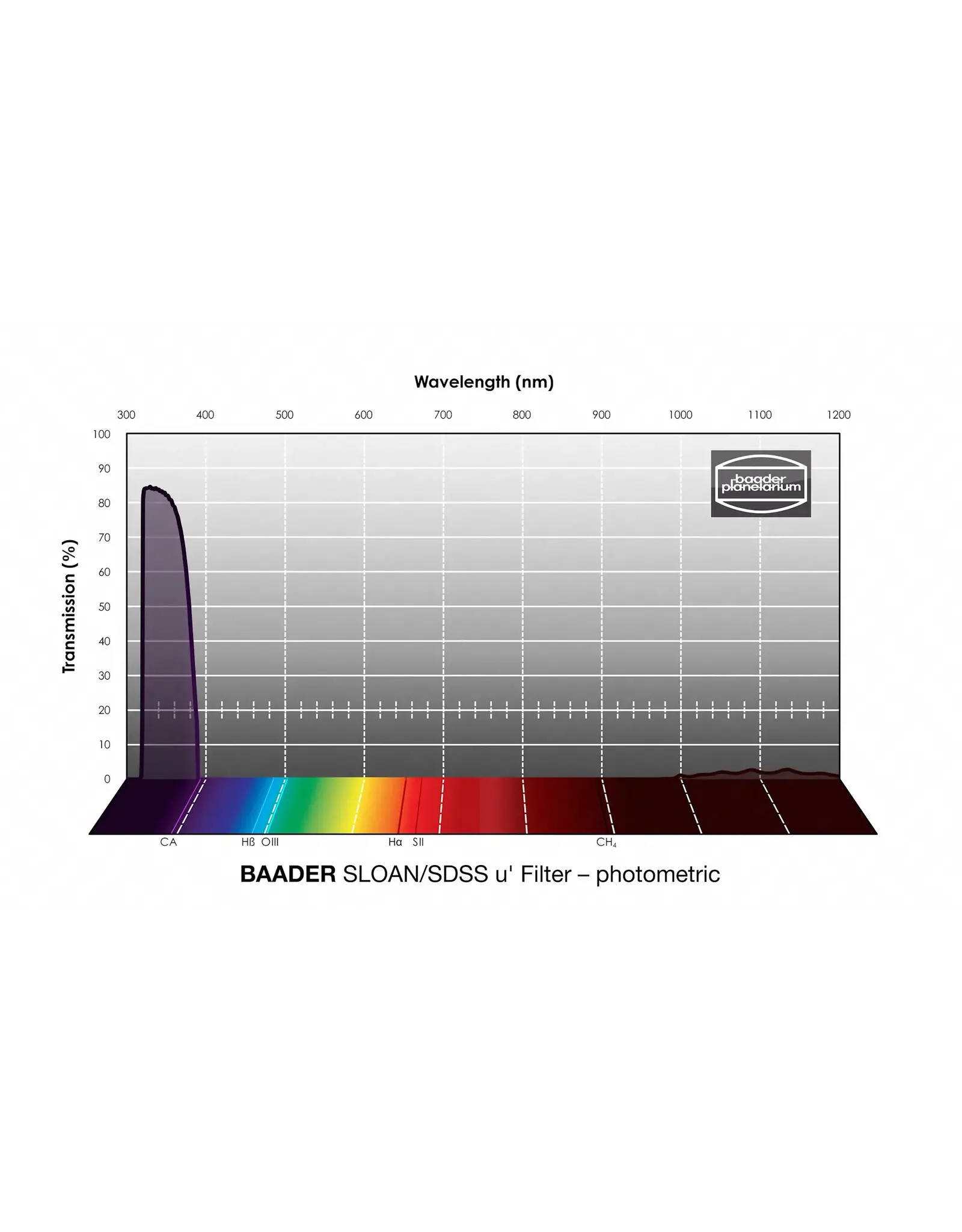 Baader Planetarium Baader SLOAN/SDSS Filters- Photometric