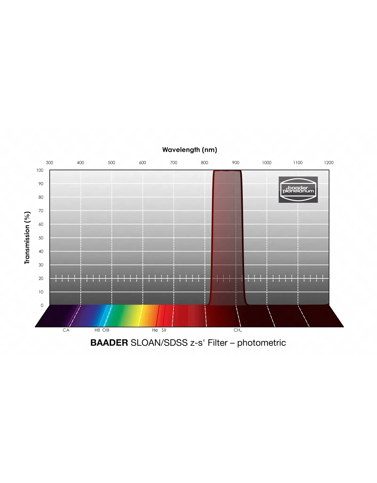 Baader Planetarium Baader SLOAN/SDSS Filters- Photometric