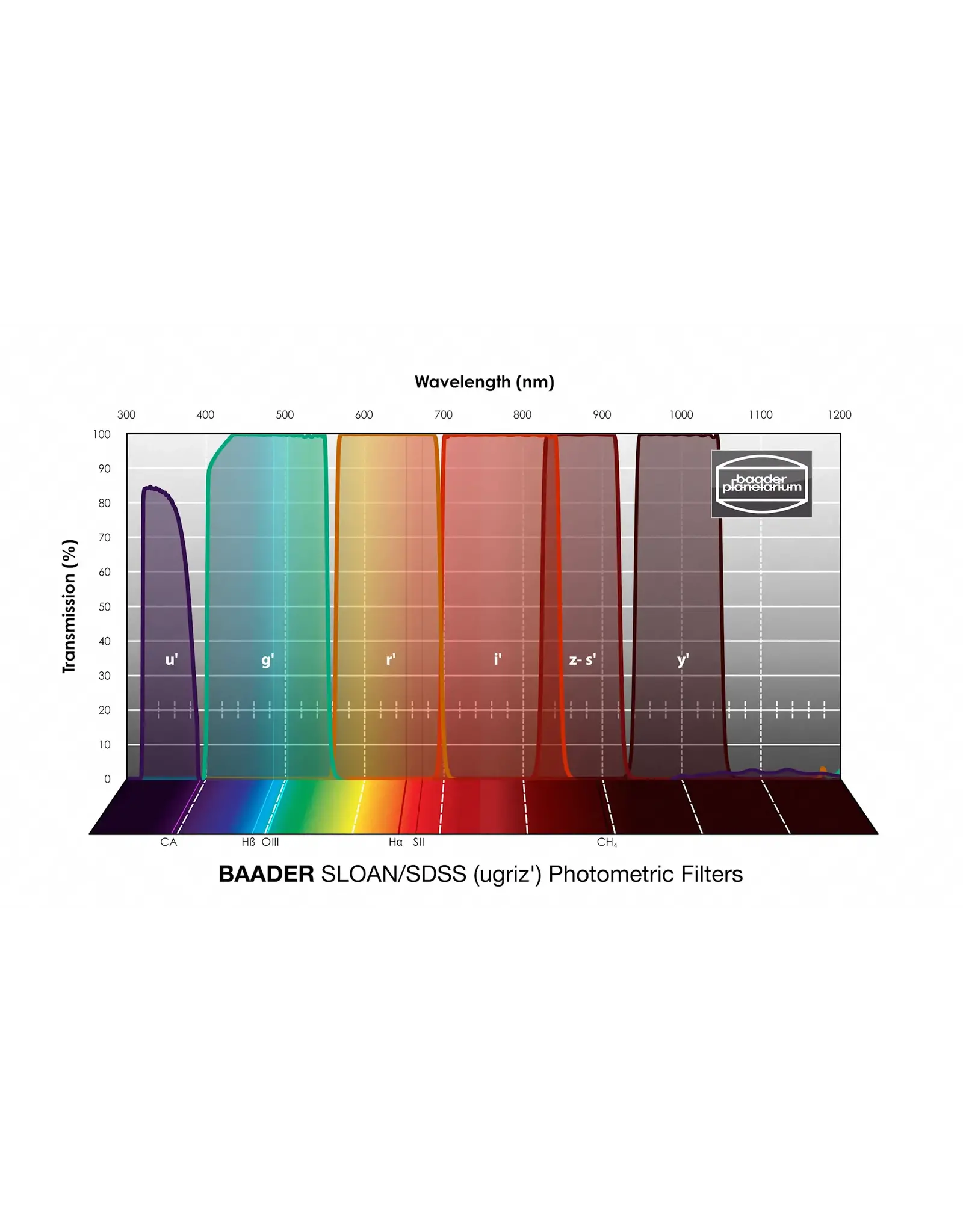 Baader Planetarium Baader SLOAN/SDSS Filters- Photometric