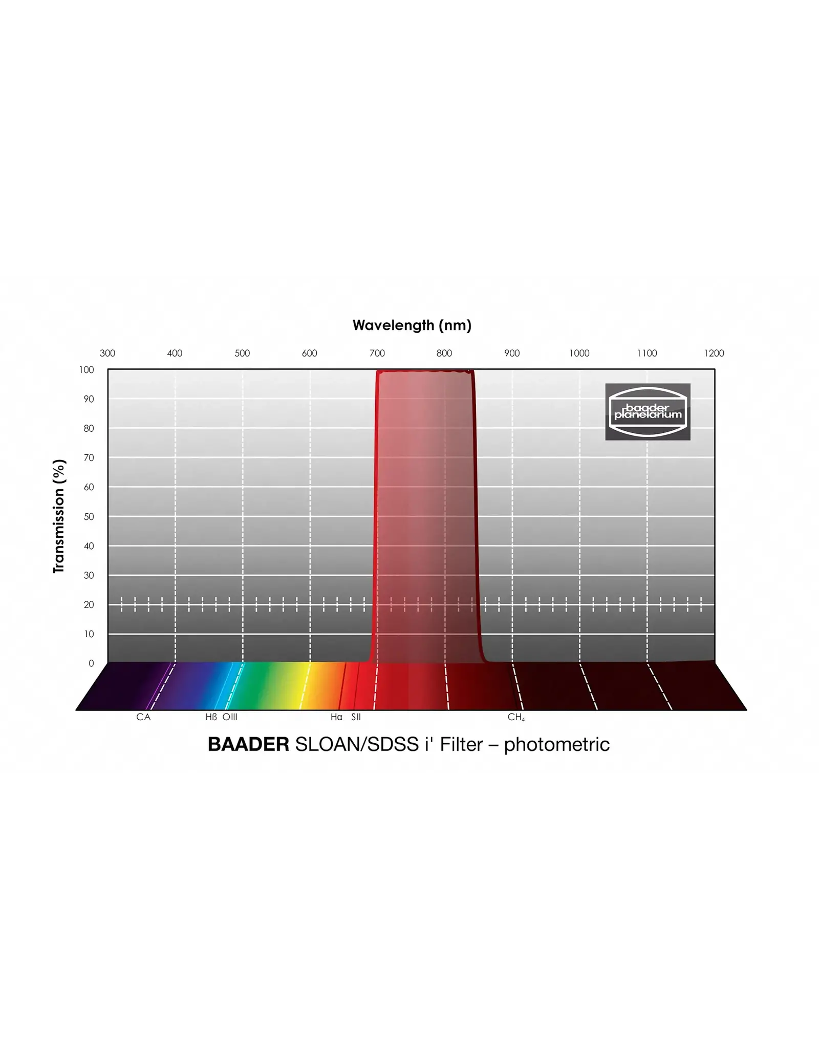 Baader Planetarium Baader SLOAN/SDSS Filters- Photometric