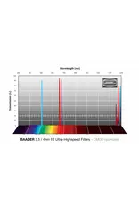 Baader Planetarium Baader 3.5 / 4nm f/2 Ultra-Highspeed Filters- CMOS-optimized (H-alpha / O-III / S-II)