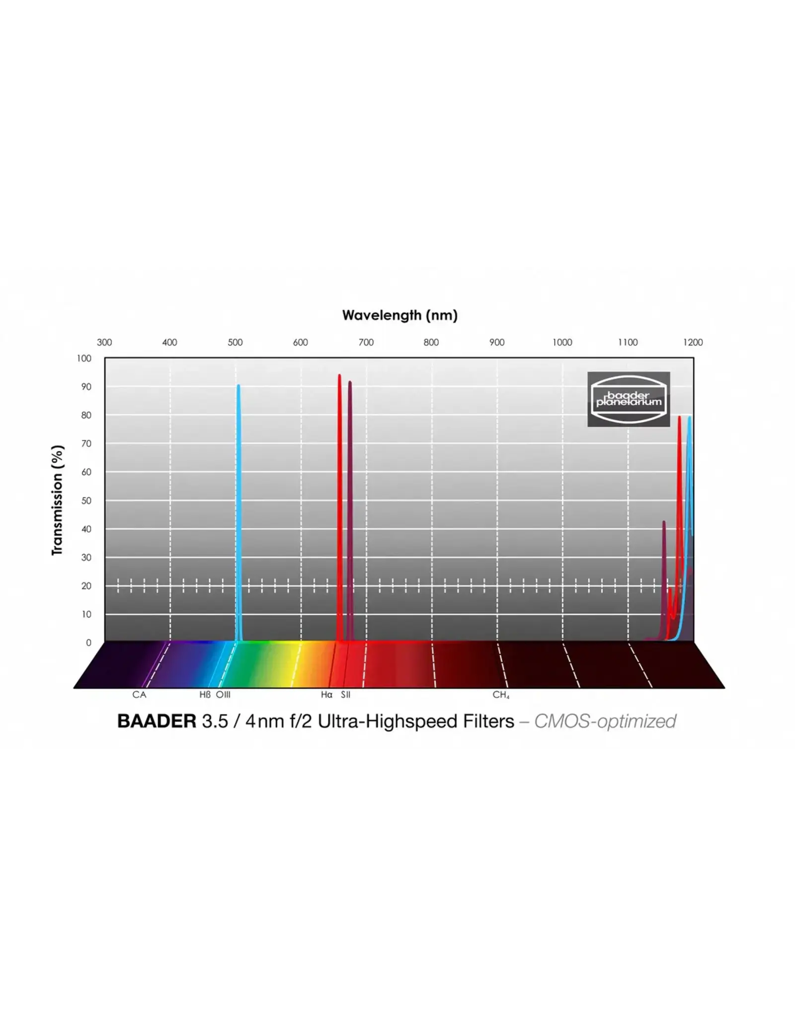 Baader Planetarium Baader 3.5 / 4nm f/2 Ultra-Highspeed Filters- CMOS-optimized (H-alpha / O-III / S-II)
