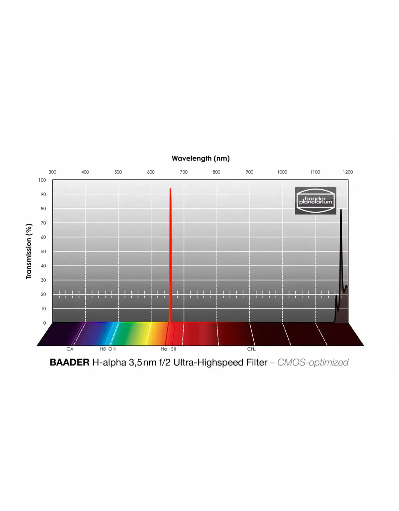 Baader Planetarium Baader 3.5 / 4nm f/2 Ultra-Highspeed Filters- CMOS-optimized (H-alpha / O-III / S-II)