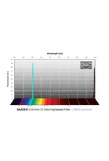 Baader Planetarium Baader 3.5 / 4nm f/2 Ultra-Highspeed Filters- CMOS-optimized (H-alpha / O-III / S-II)