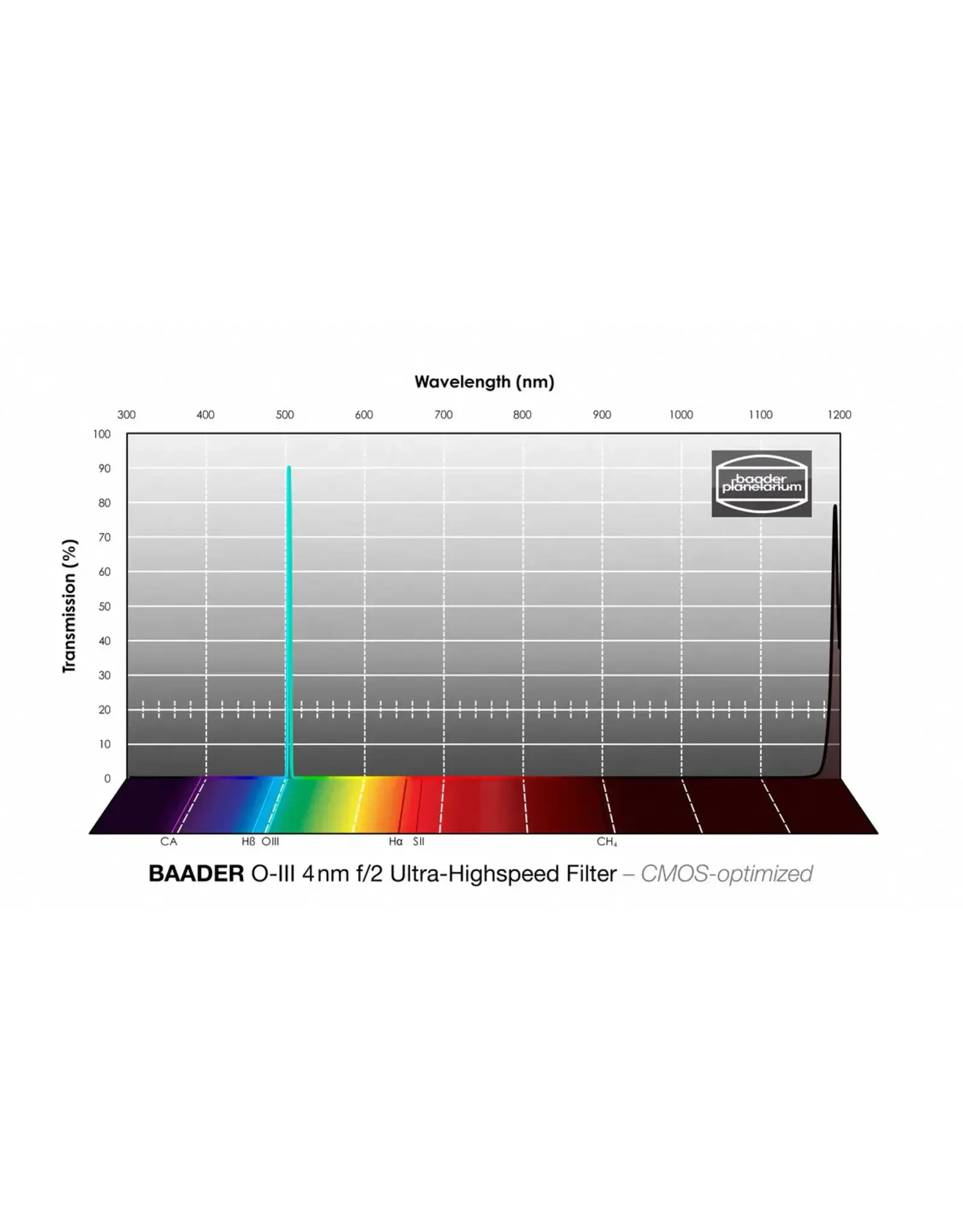Baader Planetarium Baader 3.5 / 4nm f/2 Ultra-Highspeed Filters- CMOS-optimized (H-alpha / O-III / S-II)