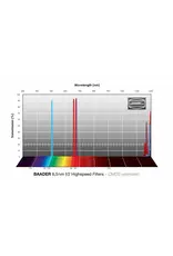 Baader Planetarium Baader 6.5nm f/2 Highspeed Filters- CMOS-optimized (H-alpha, O-III, S-11)