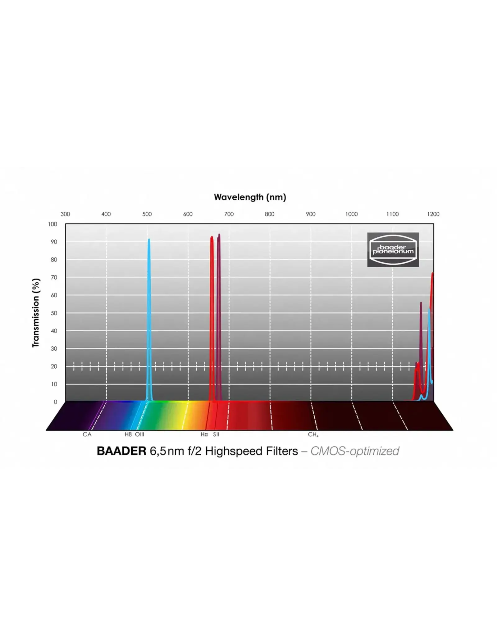 Baader Planetarium Baader 6.5nm f/2 Highspeed Filters- CMOS-optimized (H-alpha, O-III, S-11)