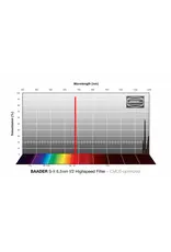 Baader Planetarium Baader 6.5nm f/2 Highspeed Filters- CMOS-optimized (H-alpha, O-III, S-11)