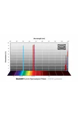Baader Planetarium Baader 6.5nm Narrowband Filters- CMOS-optimized (H-alpha, O-III, S-11)