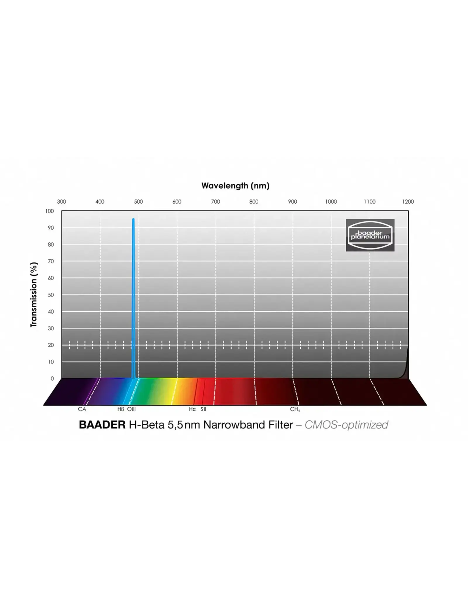 Baader Planetarium Baader H-beta Narrowband-Filter (5.5nm)- CMOS-optimized