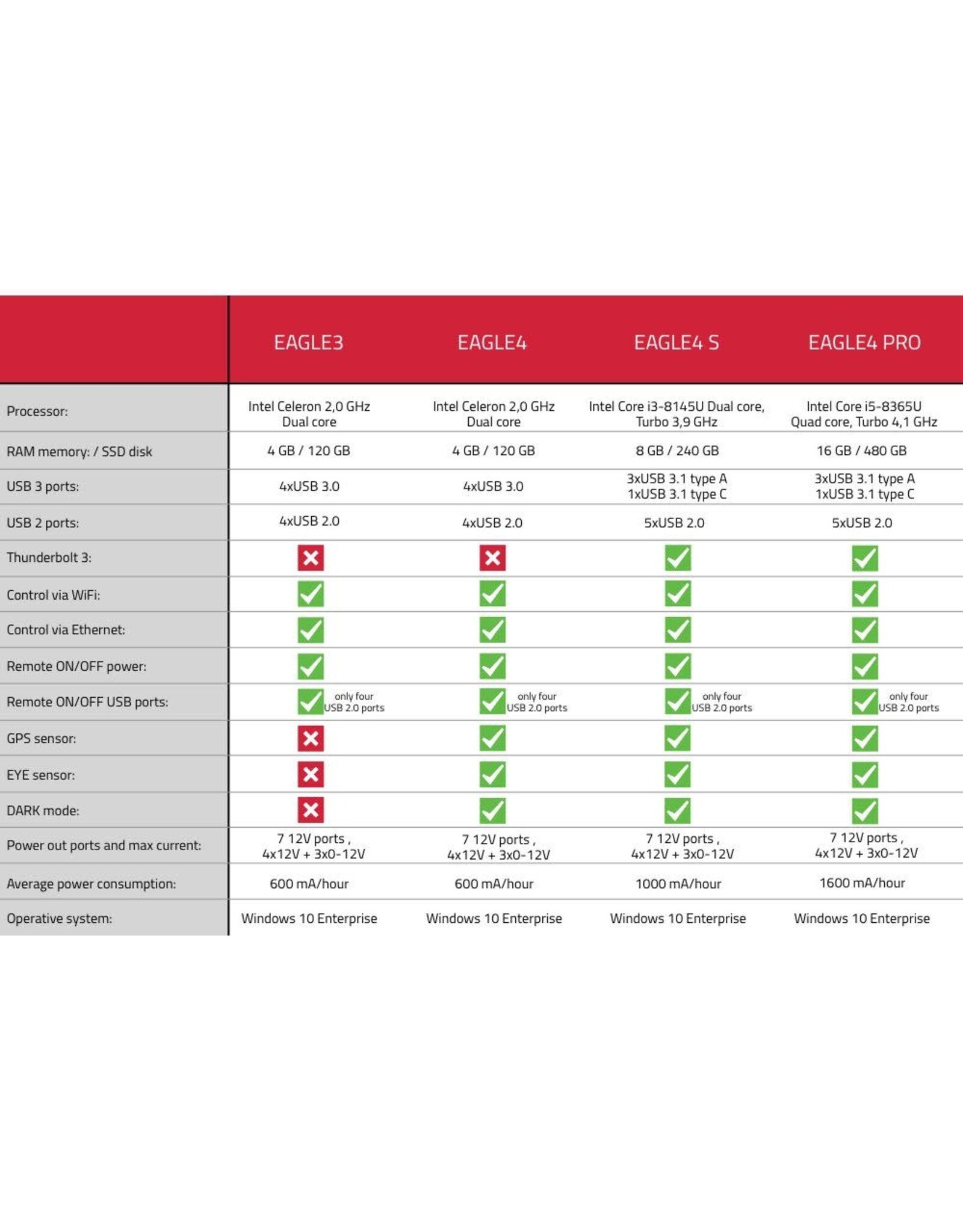 PrimaLuceLab PrimaLuceLab EAGLE 4 PRO Advanced Control Unit - with AC Adapter and Power Cables