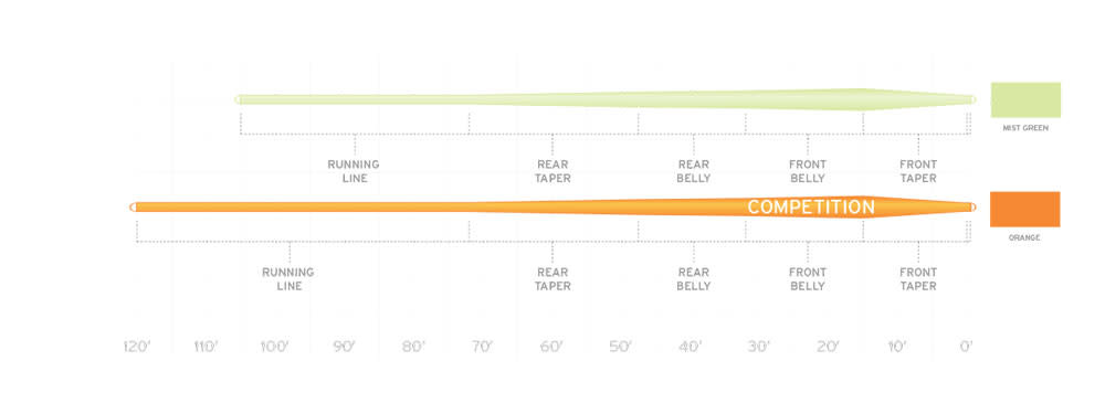 Scientific Anglers Scientific Anglers Mastery Expert Distance Competition -