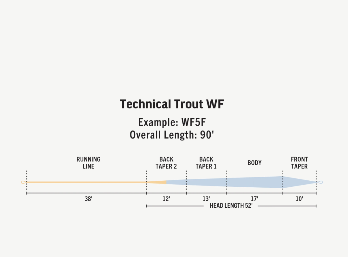 RIO Rio Premier Technical Trout Fly Line -