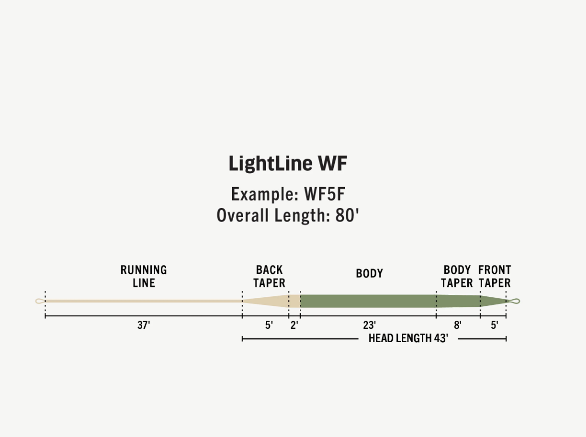 RIO Rio Premier LightLine Fly Line -