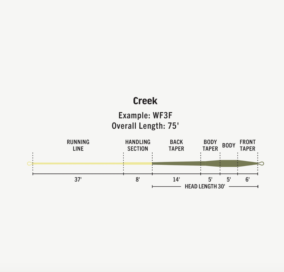 RIO Rio Premier Creek Fly Line -