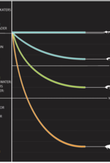 Orvis Orvis Mission Fly Rod -