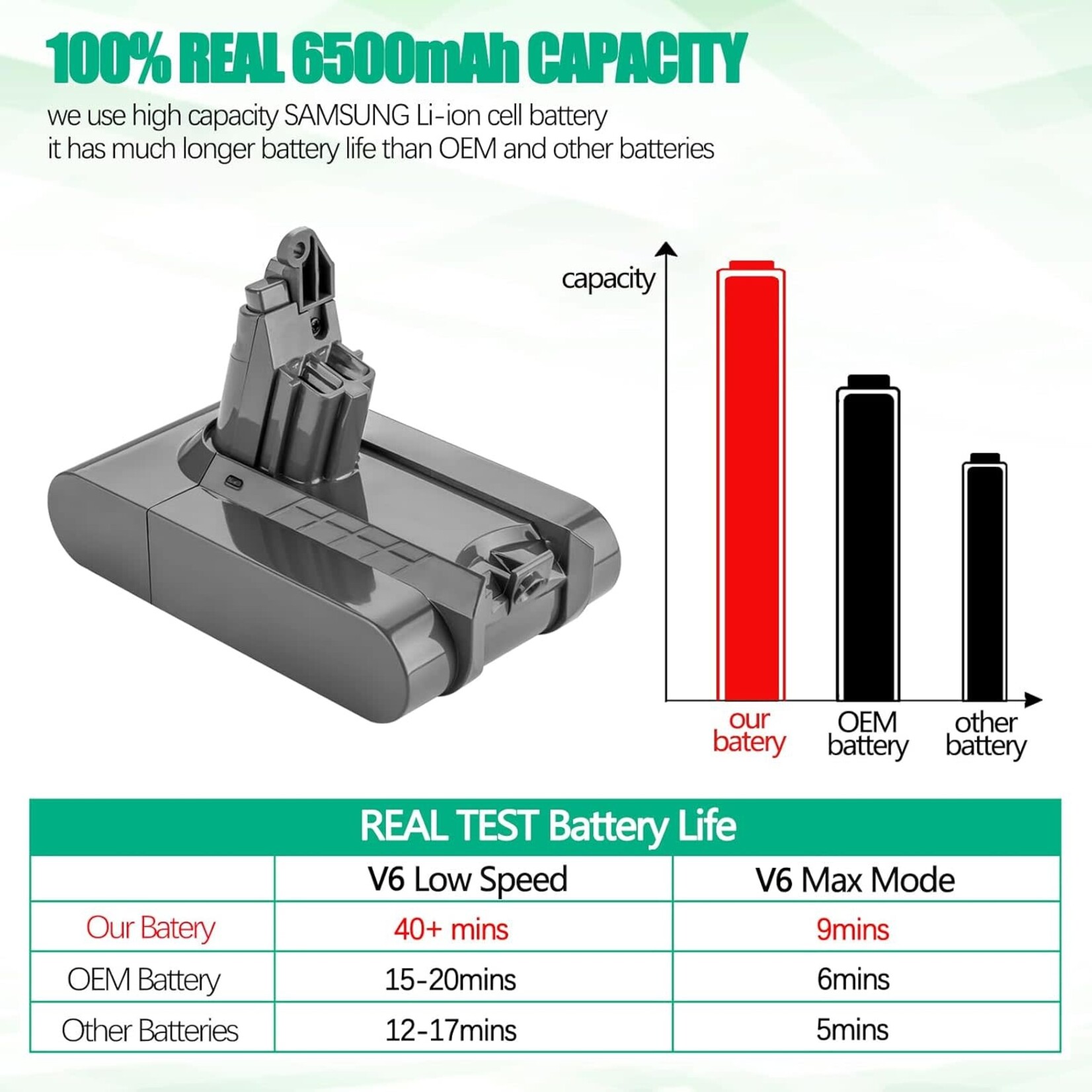 Dyson Dyson V6 Replacement Battery - 6500mAh
