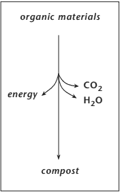 Organic matter breaks into several byproducts when microbes digest them.