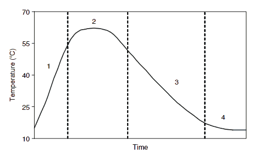 Compost Temperature Chart