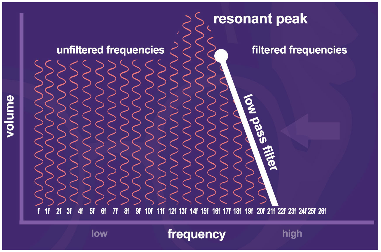 Resonant Peak