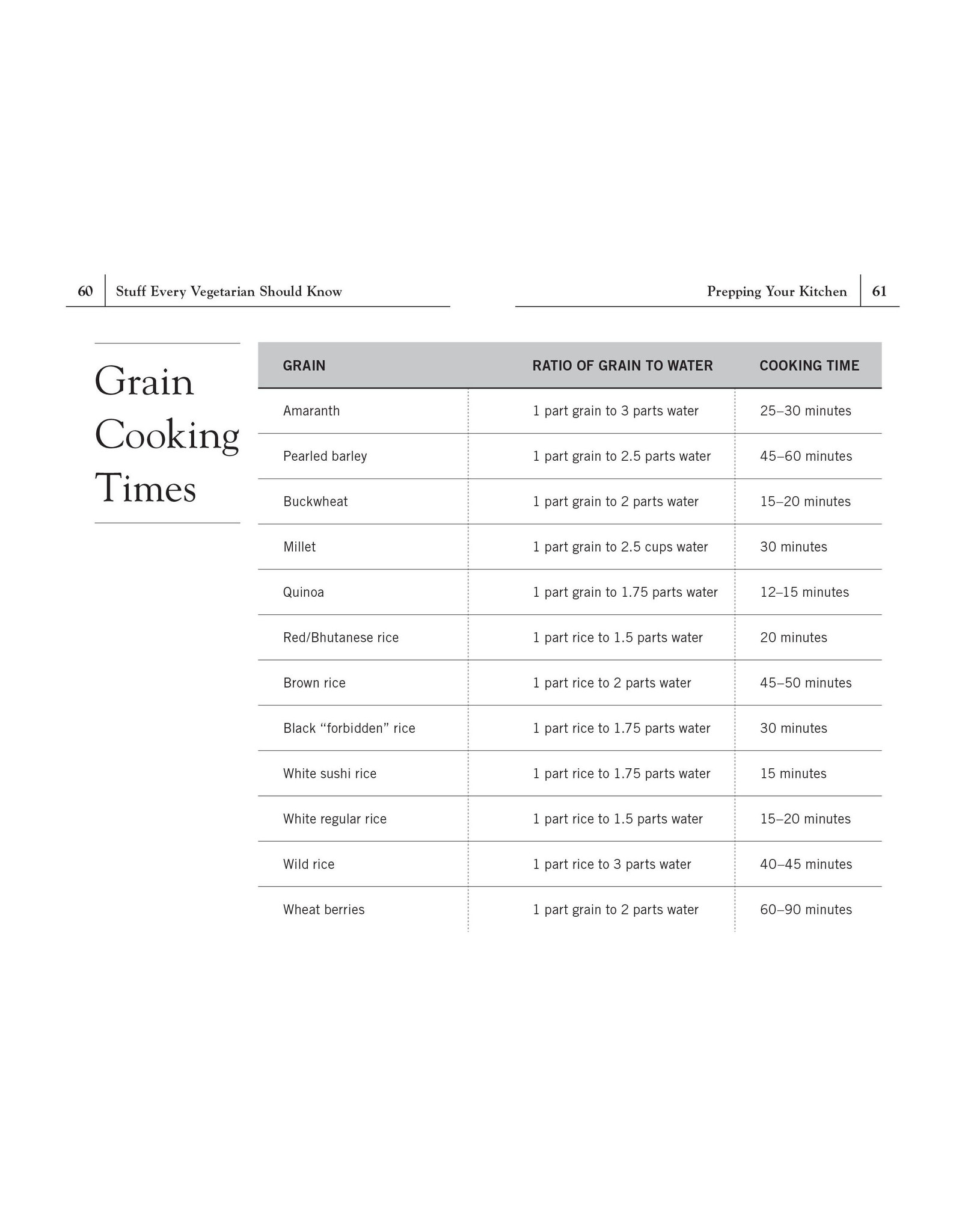 Stuff Every Vegetarian Should Know